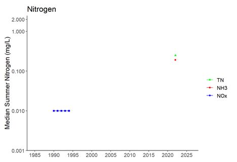 Long Term Nitrogen